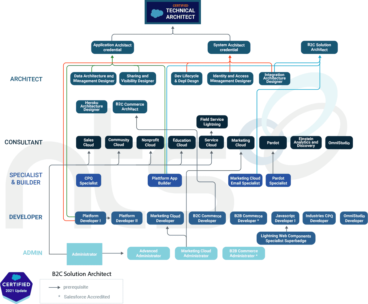 mapa conceptual contenido techinal architect